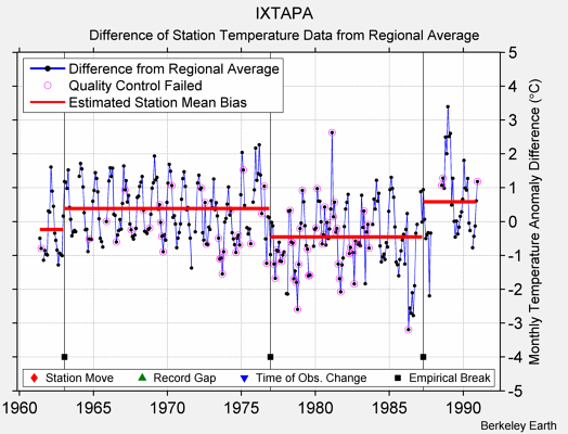 IXTAPA difference from regional expectation