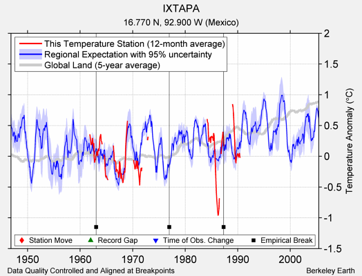 IXTAPA comparison to regional expectation