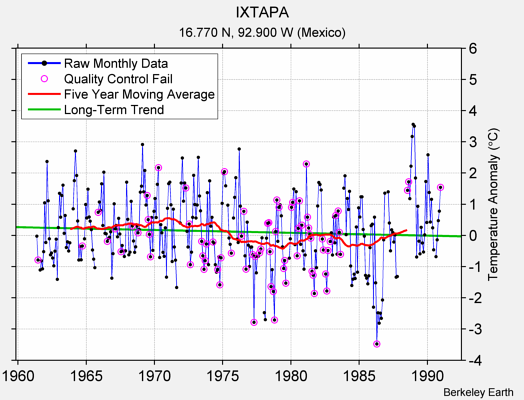 IXTAPA Raw Mean Temperature