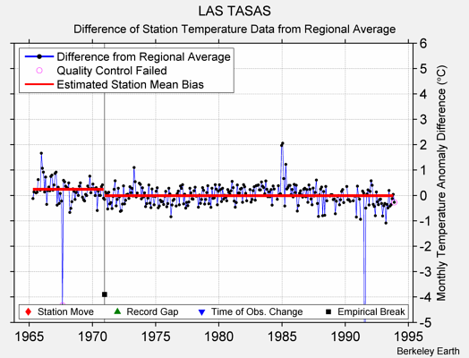 LAS TASAS difference from regional expectation