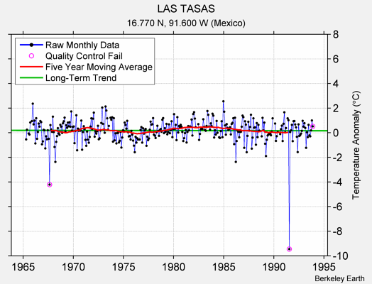 LAS TASAS Raw Mean Temperature