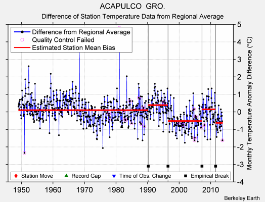 ACAPULCO  GRO. difference from regional expectation
