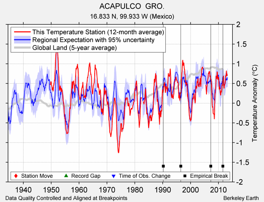 ACAPULCO  GRO. comparison to regional expectation