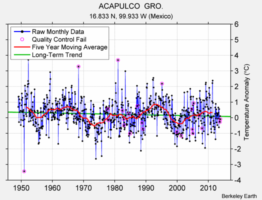 ACAPULCO  GRO. Raw Mean Temperature