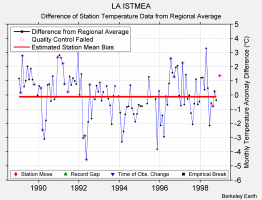 LA ISTMEA difference from regional expectation