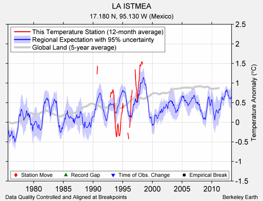 LA ISTMEA comparison to regional expectation