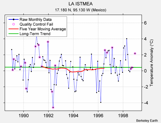 LA ISTMEA Raw Mean Temperature