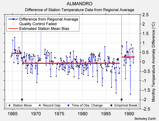 ALMANDRO difference from regional expectation