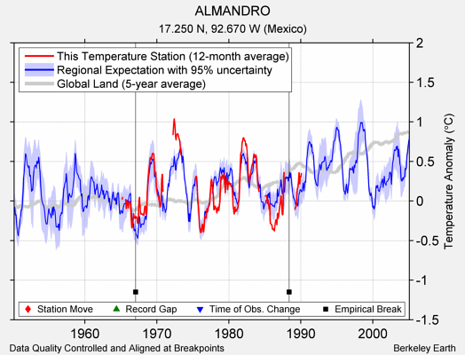 ALMANDRO comparison to regional expectation