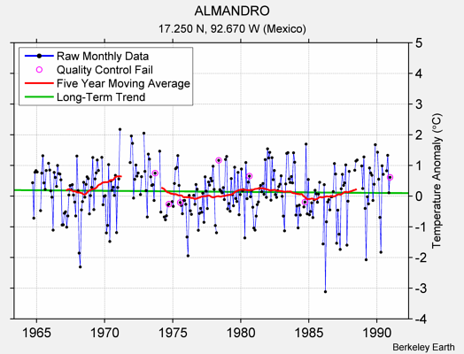 ALMANDRO Raw Mean Temperature