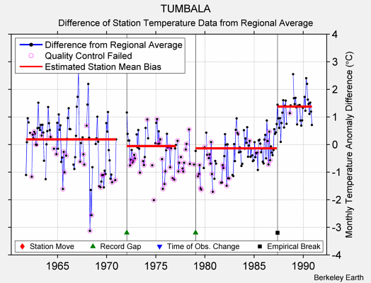 TUMBALA difference from regional expectation