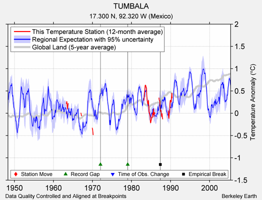 TUMBALA comparison to regional expectation