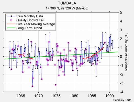 TUMBALA Raw Mean Temperature