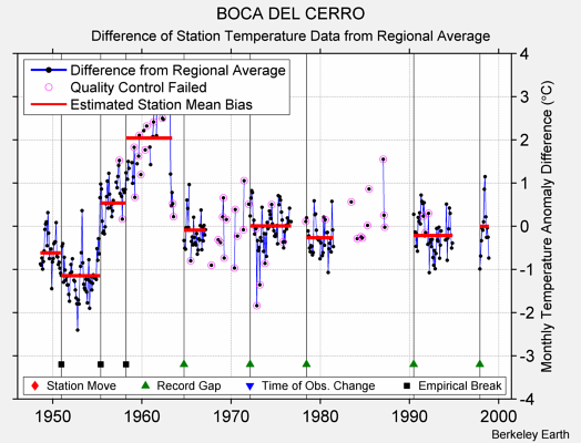 BOCA DEL CERRO difference from regional expectation