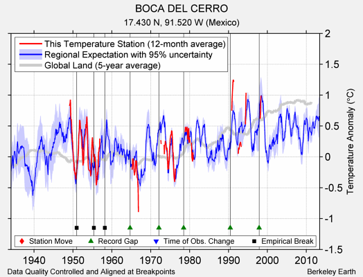 BOCA DEL CERRO comparison to regional expectation