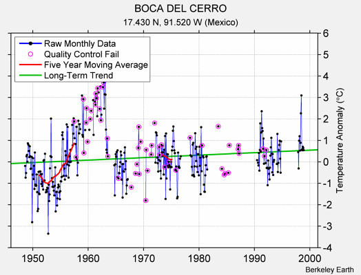 BOCA DEL CERRO Raw Mean Temperature