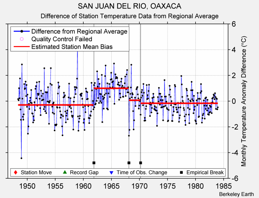 SAN JUAN DEL RIO, OAXACA difference from regional expectation