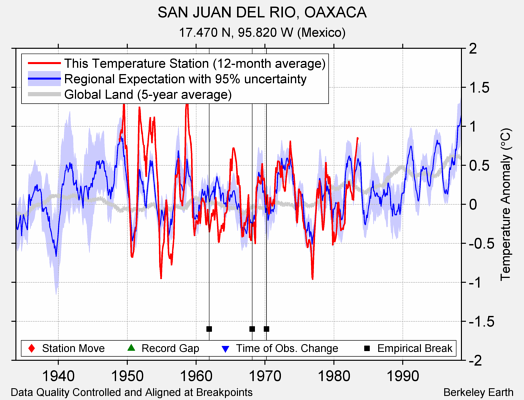 SAN JUAN DEL RIO, OAXACA comparison to regional expectation