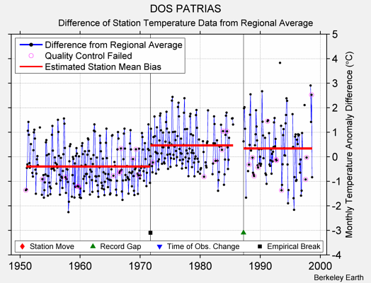 DOS PATRIAS difference from regional expectation