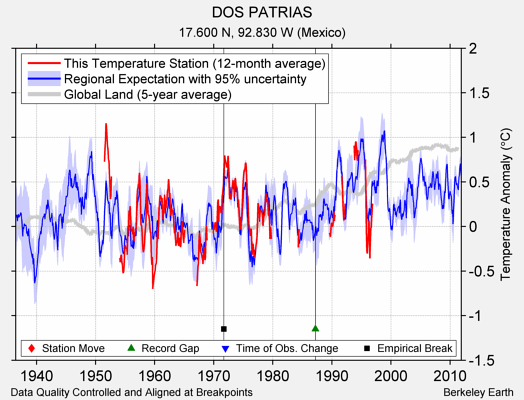 DOS PATRIAS comparison to regional expectation