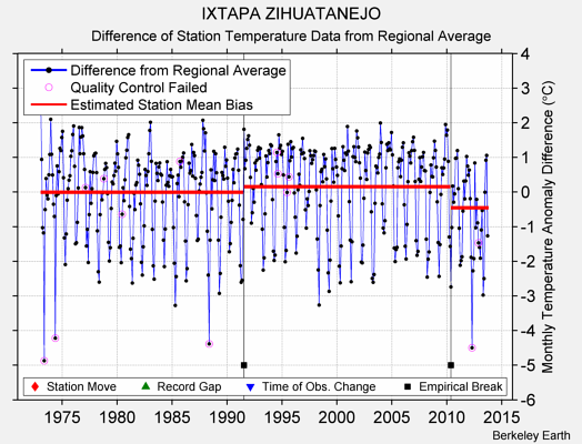 IXTAPA ZIHUATANEJO difference from regional expectation