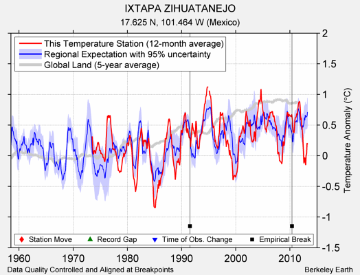 IXTAPA ZIHUATANEJO comparison to regional expectation