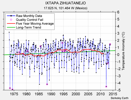 IXTAPA ZIHUATANEJO Raw Mean Temperature