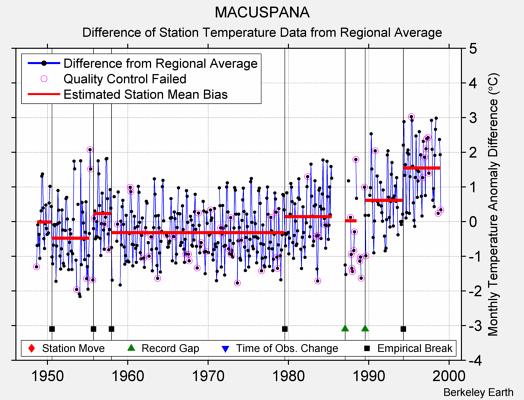 MACUSPANA difference from regional expectation
