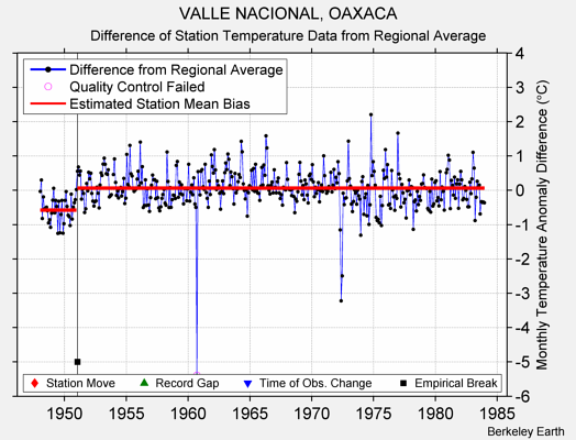 VALLE NACIONAL, OAXACA difference from regional expectation