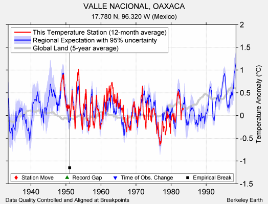 VALLE NACIONAL, OAXACA comparison to regional expectation