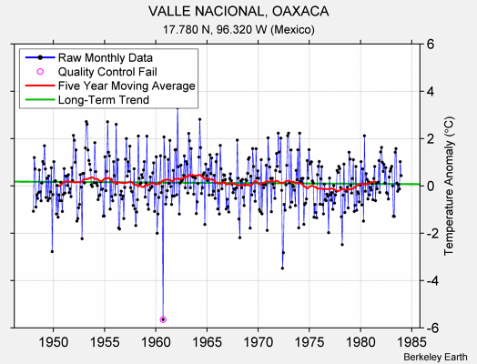 VALLE NACIONAL, OAXACA Raw Mean Temperature