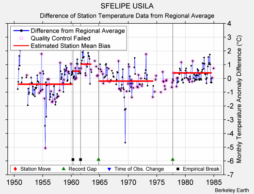 SFELIPE USILA difference from regional expectation