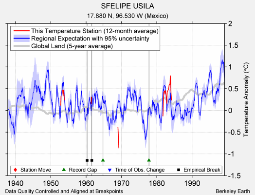 SFELIPE USILA comparison to regional expectation