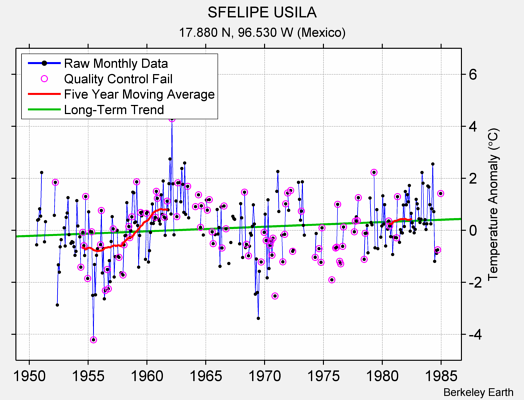 SFELIPE USILA Raw Mean Temperature