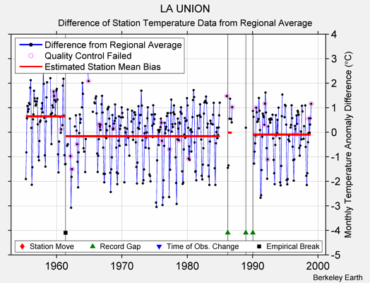 LA UNION difference from regional expectation