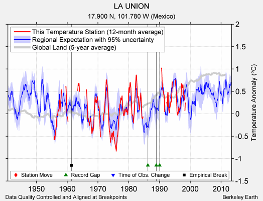 LA UNION comparison to regional expectation