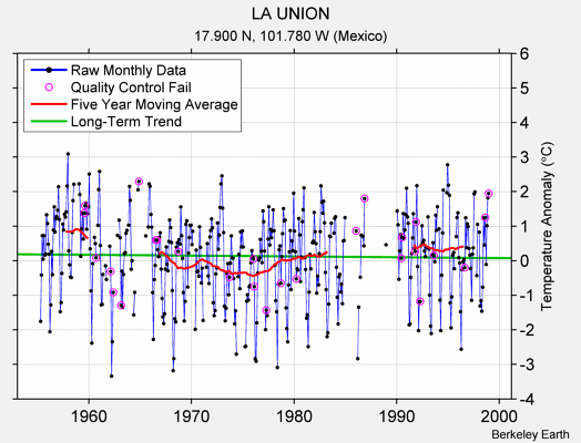 LA UNION Raw Mean Temperature