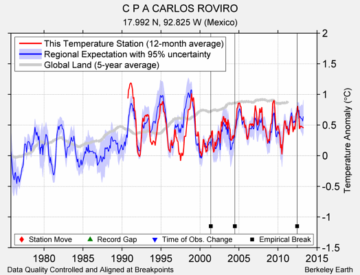 C P A CARLOS ROVIRO comparison to regional expectation