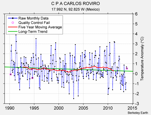 C P A CARLOS ROVIRO Raw Mean Temperature