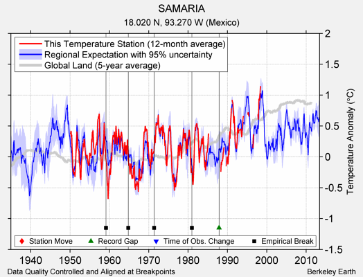 SAMARIA comparison to regional expectation