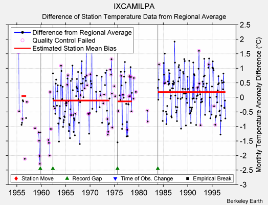 IXCAMILPA difference from regional expectation