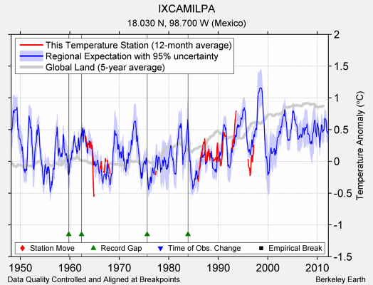 IXCAMILPA comparison to regional expectation