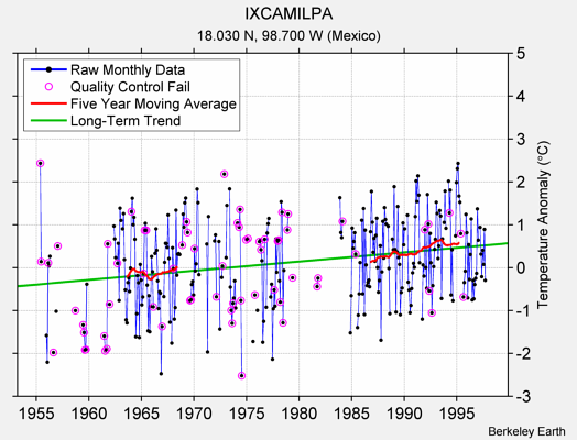 IXCAMILPA Raw Mean Temperature