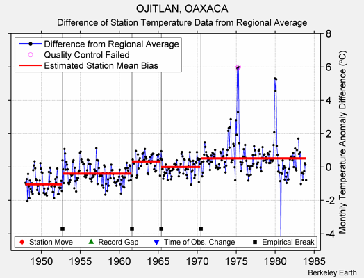 OJITLAN, OAXACA difference from regional expectation