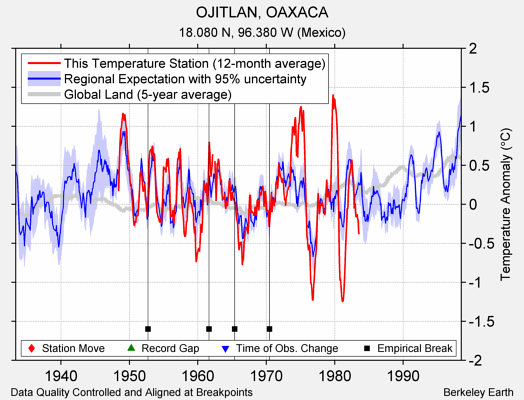 OJITLAN, OAXACA comparison to regional expectation