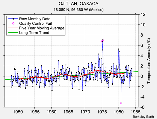 OJITLAN, OAXACA Raw Mean Temperature