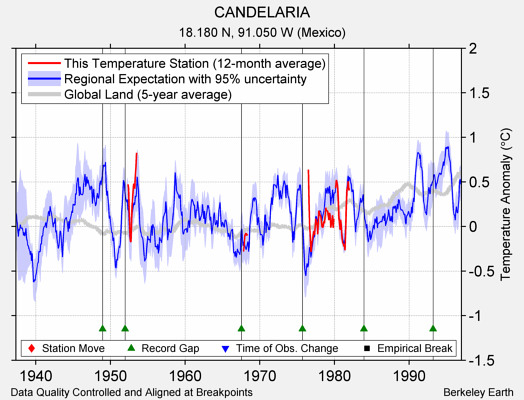 CANDELARIA comparison to regional expectation