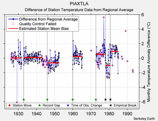 PIAXTLA difference from regional expectation