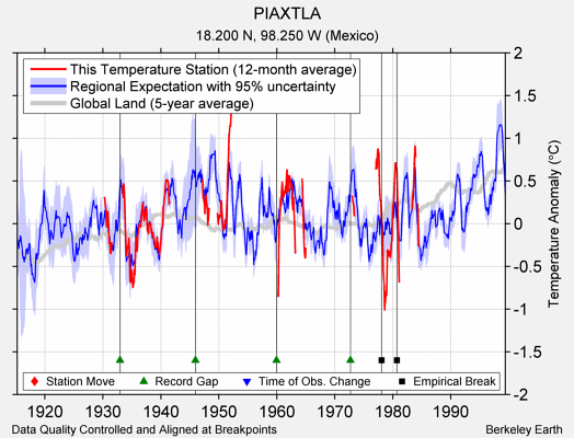 PIAXTLA comparison to regional expectation