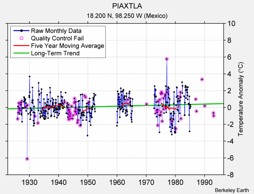 PIAXTLA Raw Mean Temperature